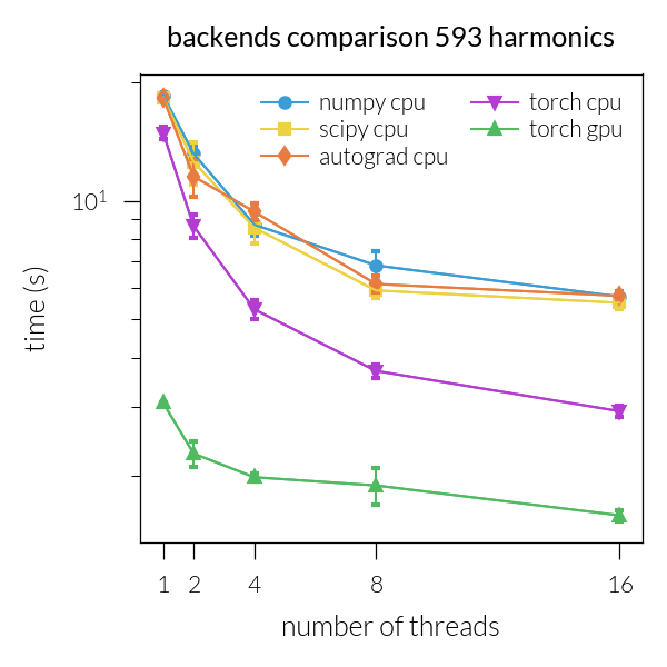 backends comparison 593 harmonics