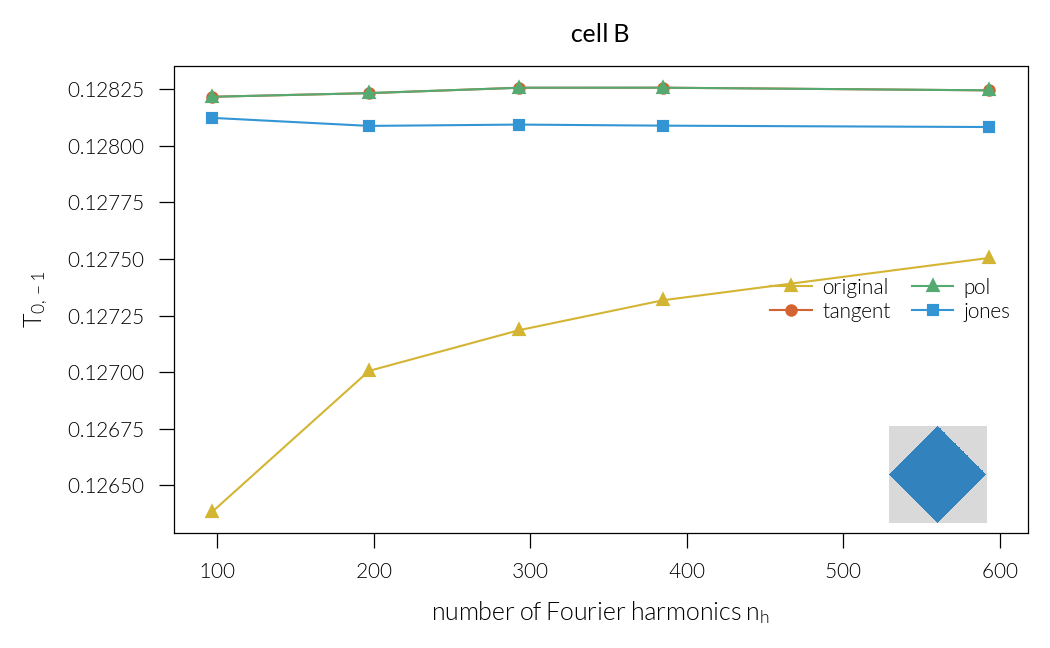 cell B