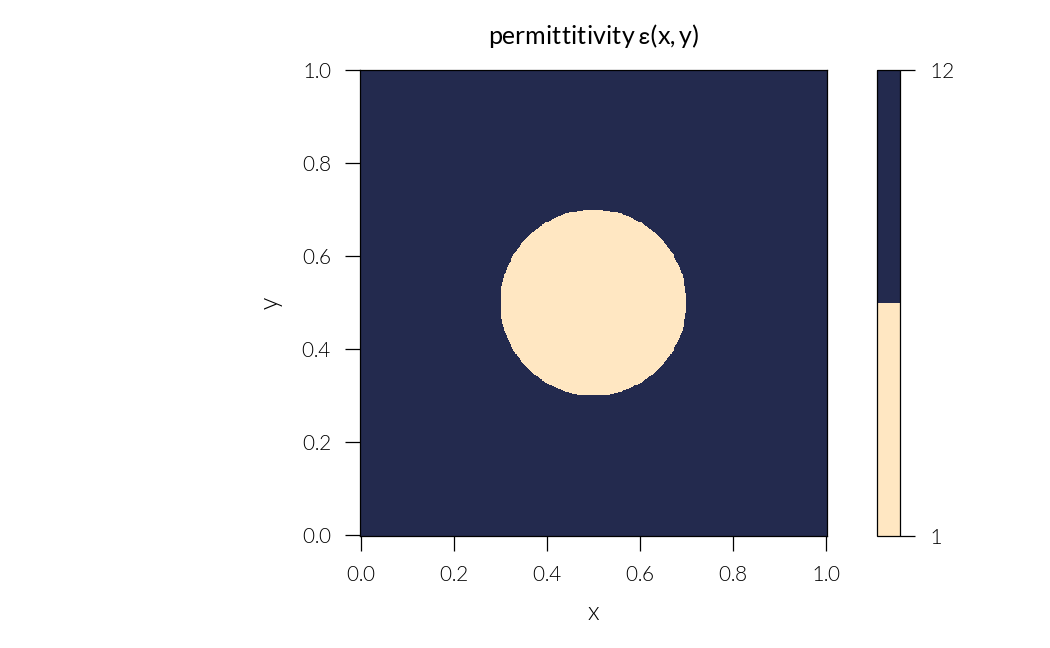 permittitivity $\varepsilon(x,y)$