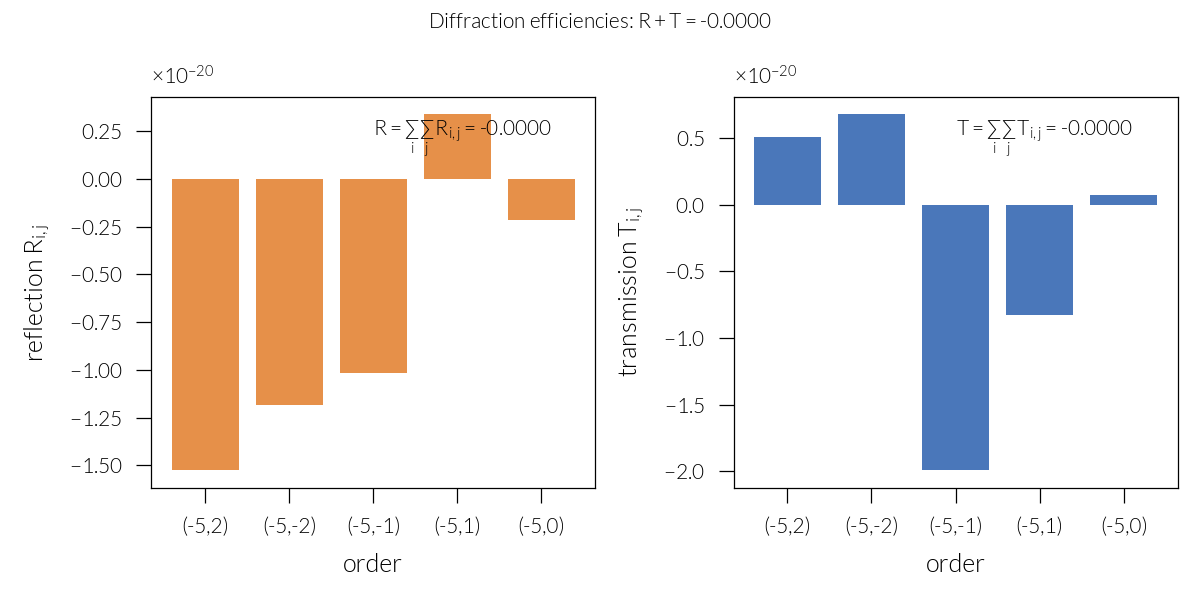 Diffraction efficiencies: $R+T=$-0.0000